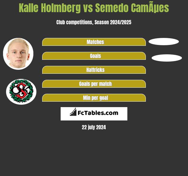 Kalle Holmberg vs Semedo CamÃµes h2h player stats