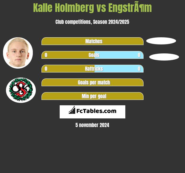 Kalle Holmberg vs EngstrÃ¶m h2h player stats