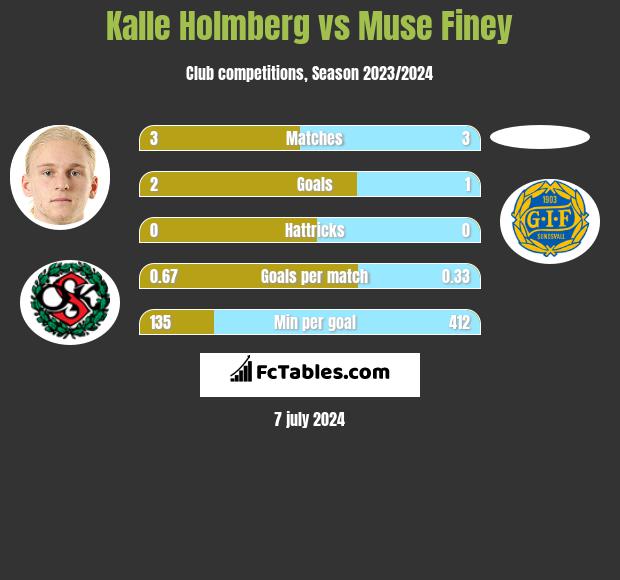 Kalle Holmberg vs Muse Finey h2h player stats