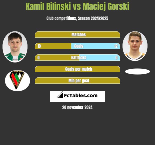 Kamil Biliński vs Maciej Górski h2h player stats