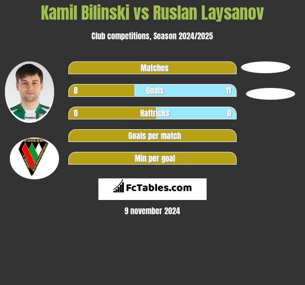 Kamil Biliński vs Ruslan Laysanov h2h player stats