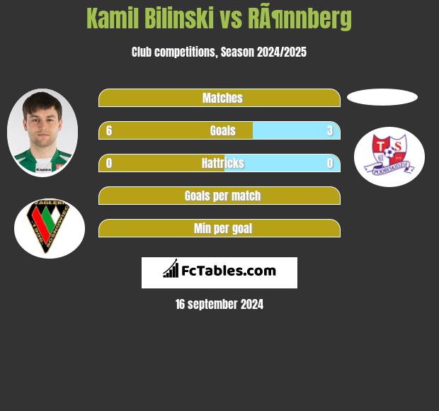 Kamil Bilinski vs RÃ¶nnberg h2h player stats