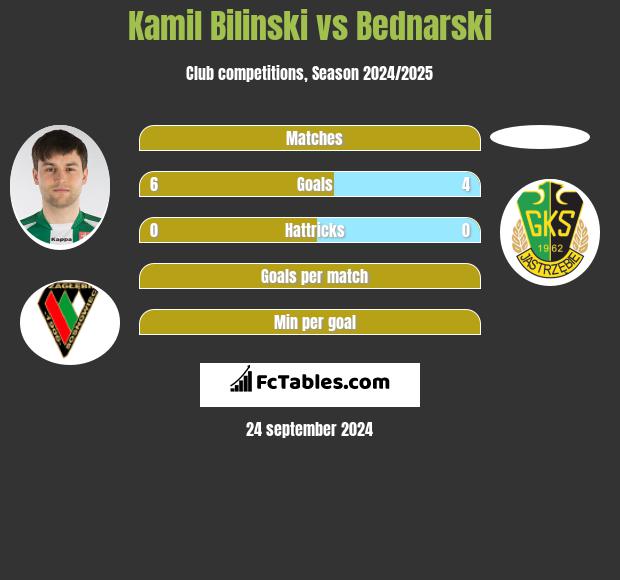 Kamil Bilinski vs Bednarski h2h player stats