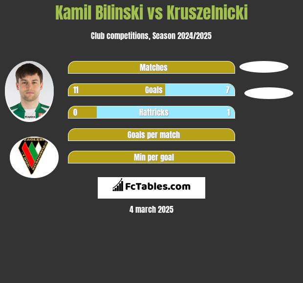 Kamil Bilinski vs Kruszelnicki h2h player stats