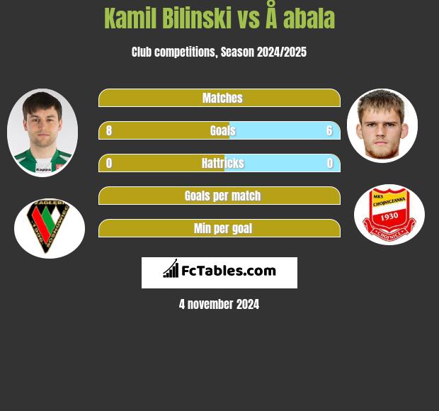 Kamil Biliński vs Å abala h2h player stats