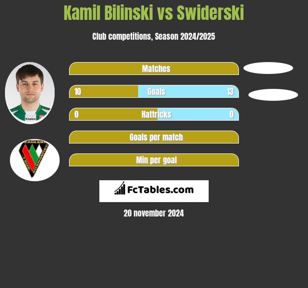 Kamil Biliński vs Swiderski h2h player stats