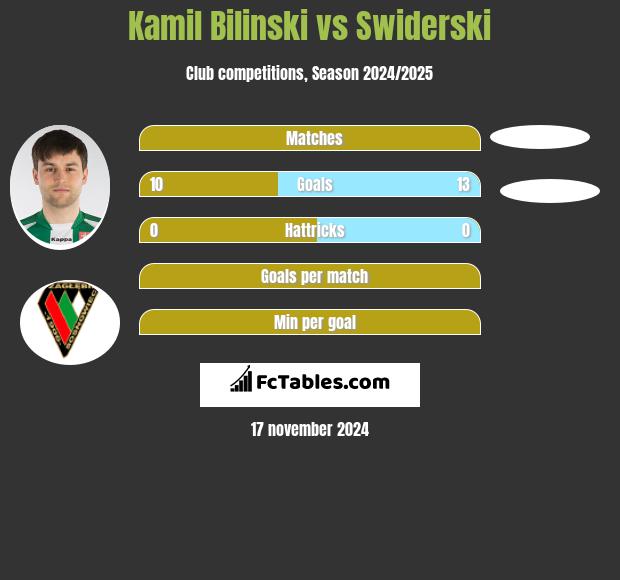 Kamil Bilinski vs Swiderski h2h player stats