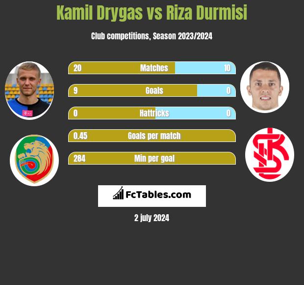 Kamil Drygas vs Riza Durmisi h2h player stats