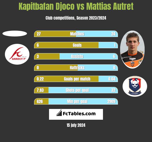 Kapitbafan Djoco vs Mattias Autret h2h player stats