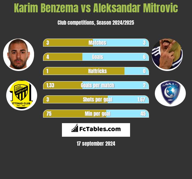 Karim Benzema vs Aleksandar Mitrovic h2h player stats