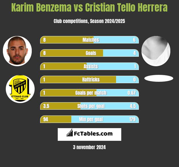 Karim Benzema vs Cristian Tello h2h player stats