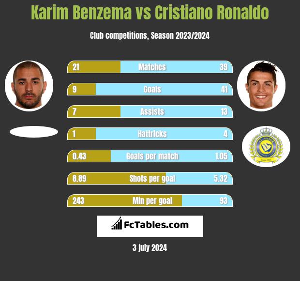 Karim Benzema vs Cristiano Ronaldo Compare two players stats 2024