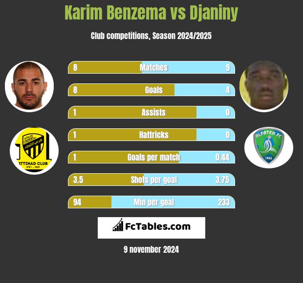 Karim Benzema vs Djaniny h2h player stats