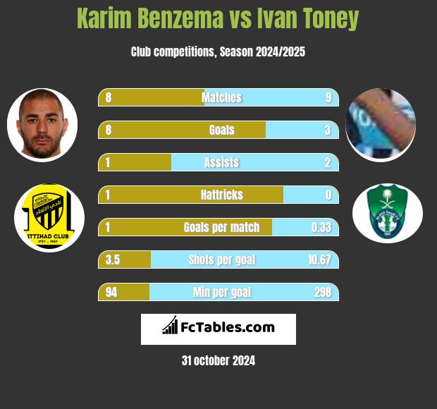 Karim Benzema vs Ivan Toney h2h player stats