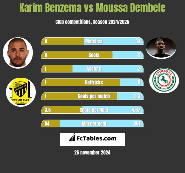 Karim Benzema vs Moussa Dembele h2h player stats