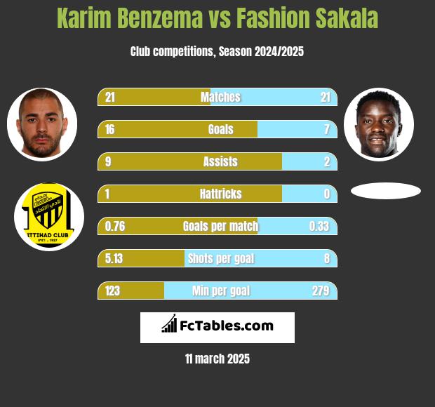 Karim Benzema vs Fashion Sakala h2h player stats