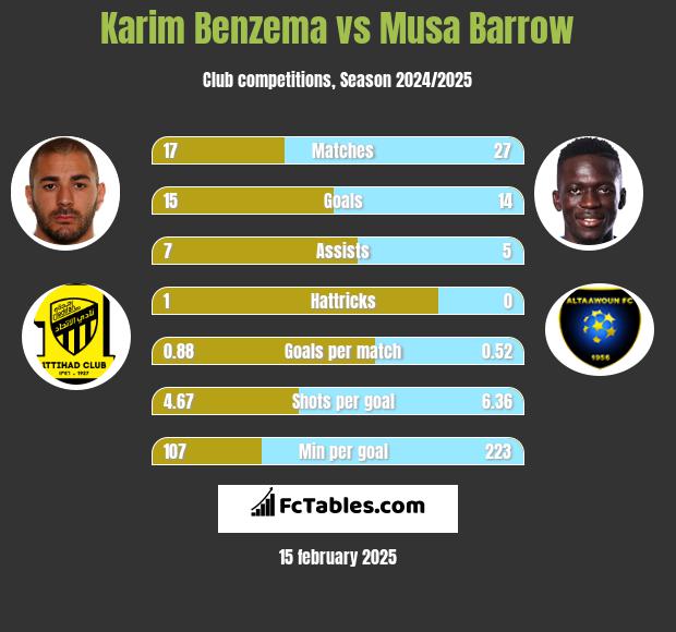 Karim Benzema vs Musa Barrow h2h player stats