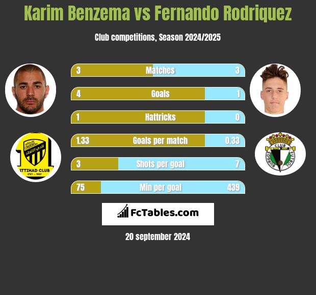 Karim Benzema vs Fernando Rodriquez - Compare two players ...