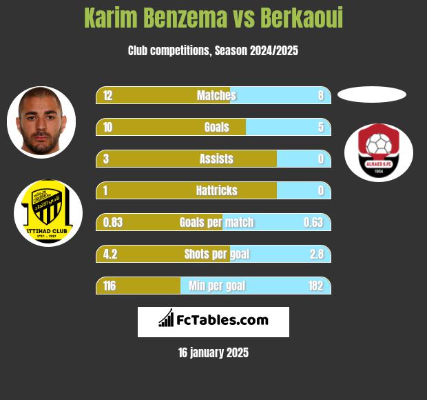 Karim Benzema vs Berkaoui h2h player stats