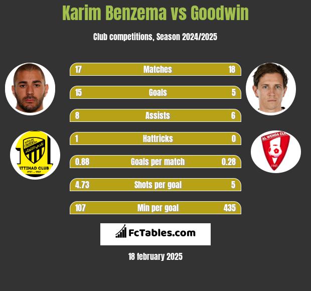 Karim Benzema vs Goodwin h2h player stats