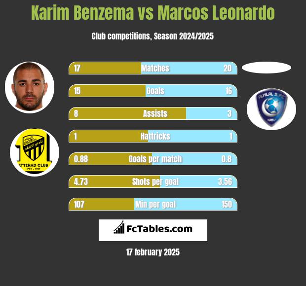 Karim Benzema vs Marcos Leonardo h2h player stats