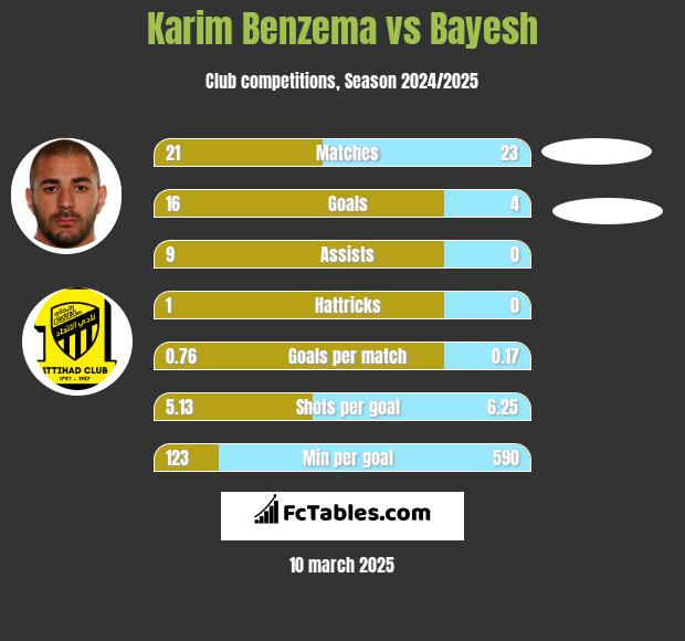 Karim Benzema vs Bayesh h2h player stats