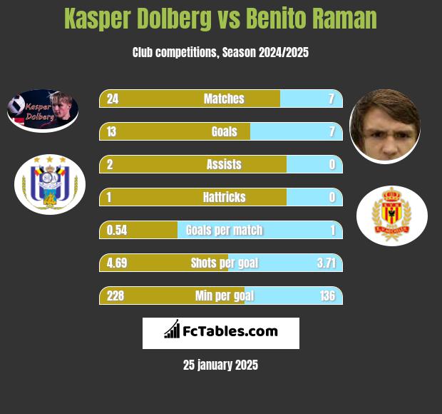 Kasper Dolberg vs Benito Raman h2h player stats