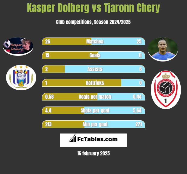 Kasper Dolberg vs Tjaronn Chery h2h player stats