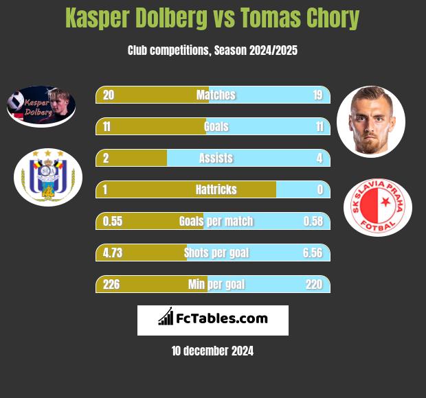 Kasper Dolberg vs Tomas Chory h2h player stats