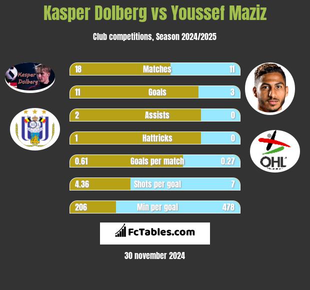 Kasper Dolberg vs Youssef Maziz h2h player stats