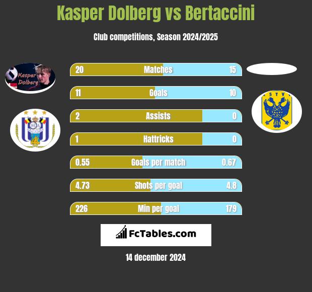 Kasper Dolberg vs Bertaccini h2h player stats