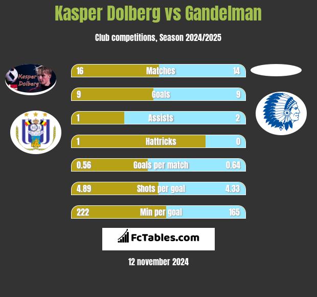 Kasper Dolberg vs Gandelman h2h player stats