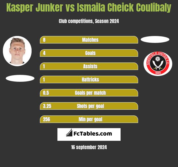 Kasper Junker Vs Ismaila Cheick Coulibaly Compare Two Players Stats 2021