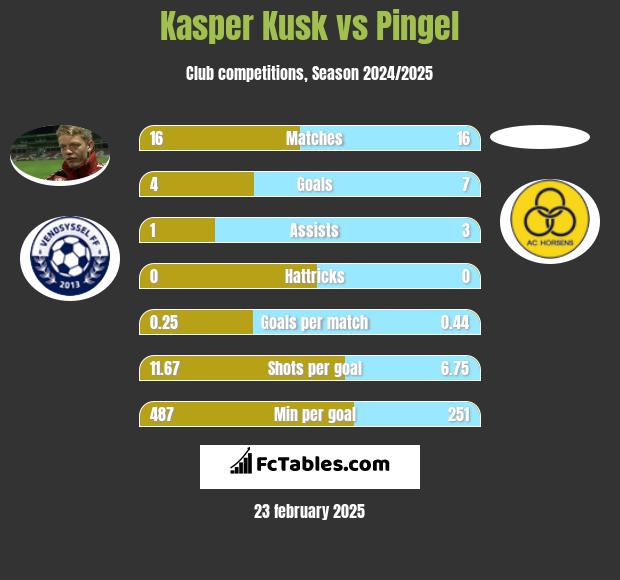 Kasper Kusk vs Pingel h2h player stats