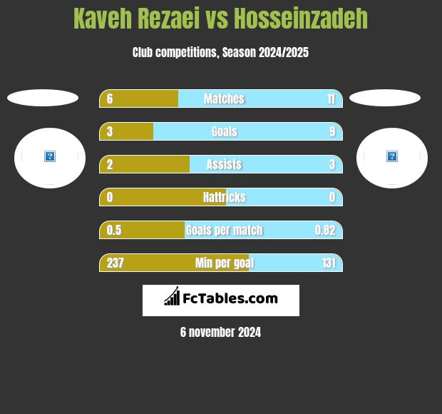 Kaveh Rezaei vs Hosseinzadeh h2h player stats