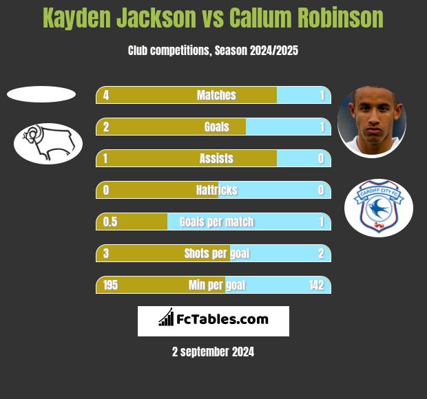 Kayden Jackson vs Callum Robinson h2h player stats