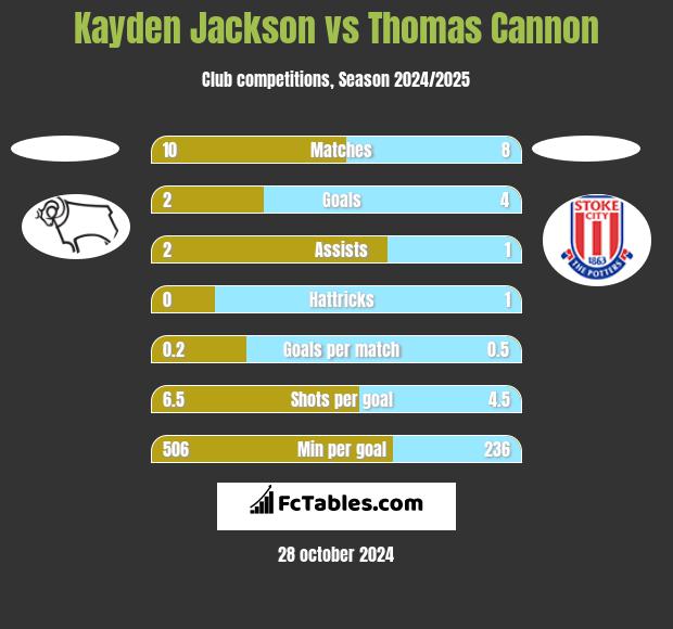 Kayden Jackson vs Thomas Cannon h2h player stats