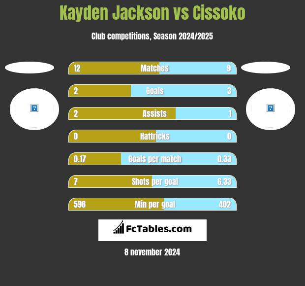 Kayden Jackson vs Cissoko h2h player stats