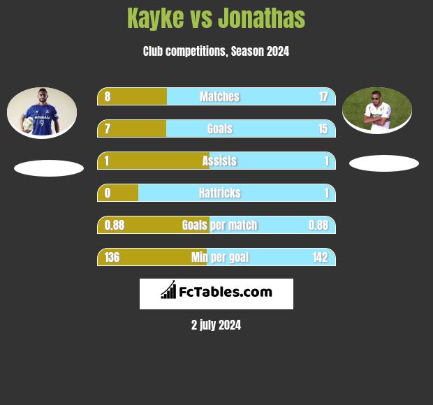 Kayke vs Jonathas h2h player stats