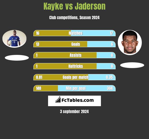 Kayke vs Jaderson h2h player stats