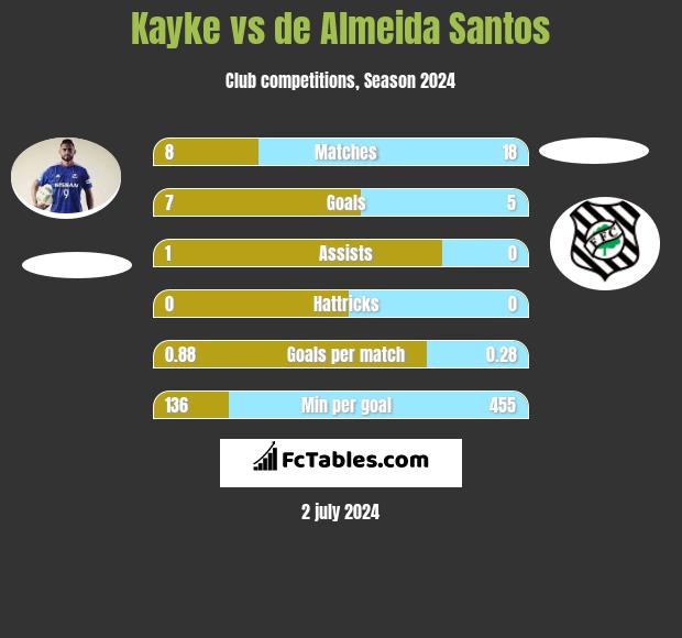 Kayke vs de Almeida Santos h2h player stats