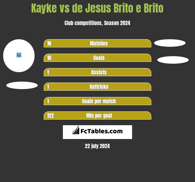 Kayke vs de Jesus Brito e Brito h2h player stats