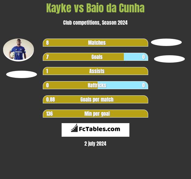 Kayke vs Baio da Cunha h2h player stats