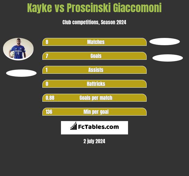 Kayke vs Proscinski Giaccomoni h2h player stats