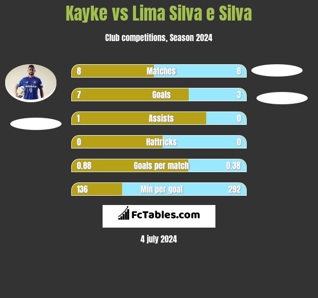 Kayke vs Lima Silva e Silva h2h player stats