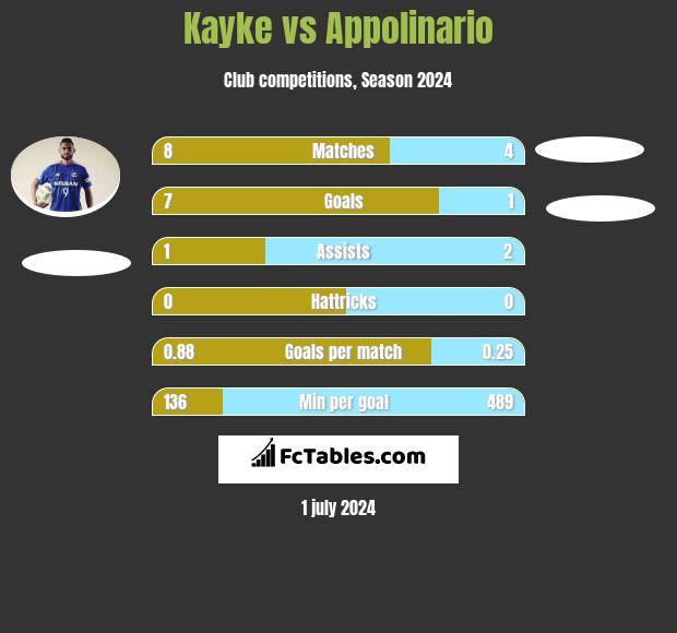 Kayke vs Appolinario h2h player stats