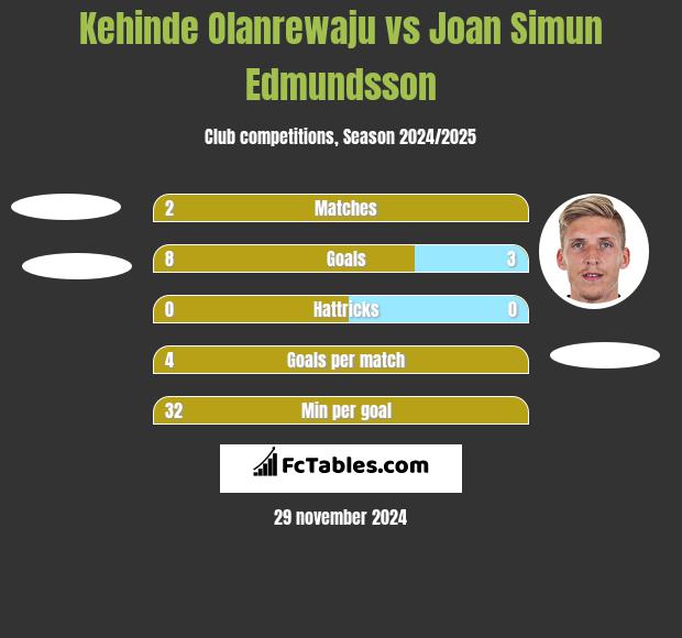 Kehinde Olanrewaju vs Joan Simun Edmundsson h2h player stats