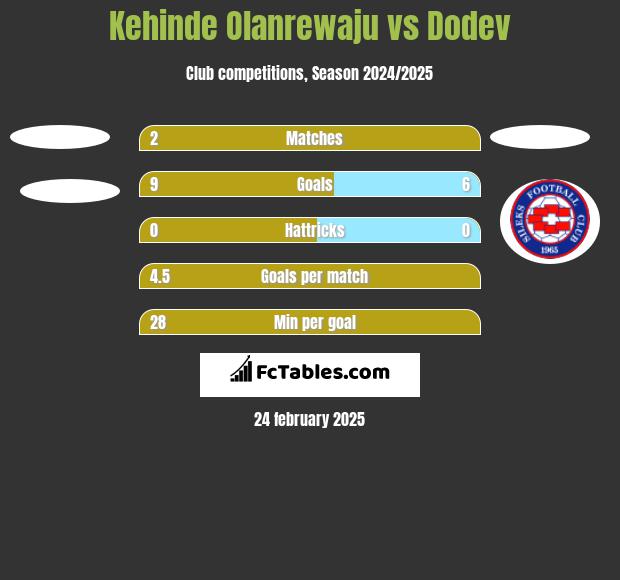 Kehinde Olanrewaju vs Dodev h2h player stats