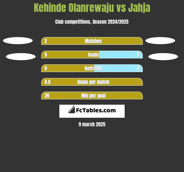 Kehinde Olanrewaju vs Jahja h2h player stats