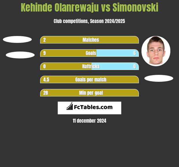 Kehinde Olanrewaju vs Simonovski h2h player stats